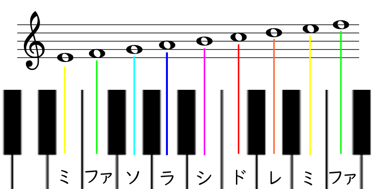 音の高さの基本的な読み方 やまもりのくま ピアノの先生が教えるピアノ上達の指南サイト