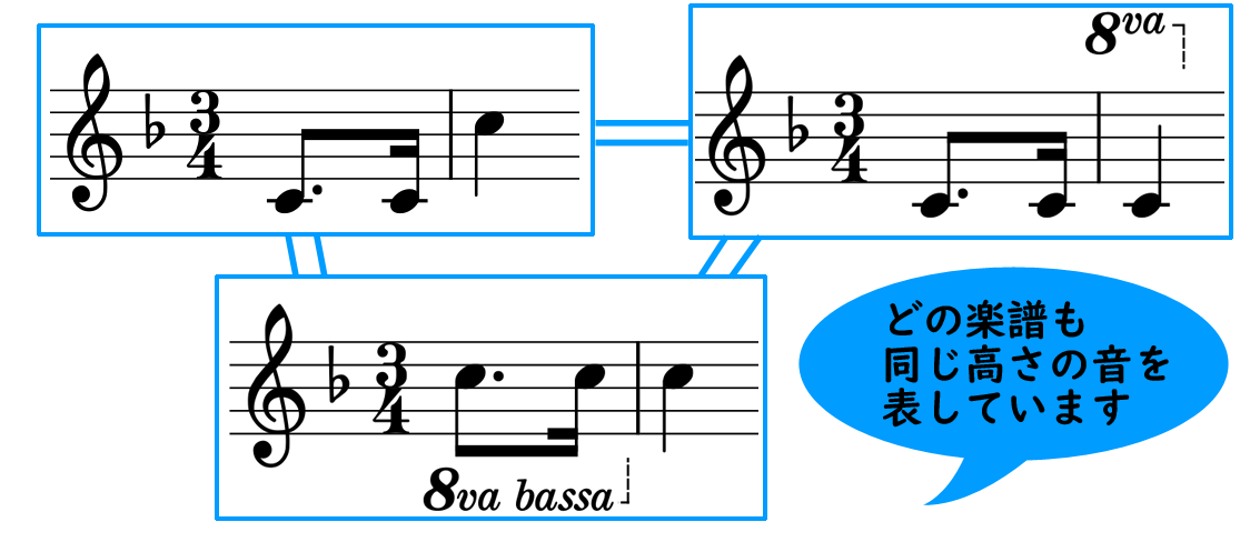 ８vaとは 楽譜の オクターブ記号 について やまもりのくま ピアノの先生が教えるピアノ上達の指南サイト