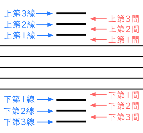 加線とは 高い音や低い音の読み方は やまもりのくま ピアノの先生が教えるピアノ上達の指南サイト