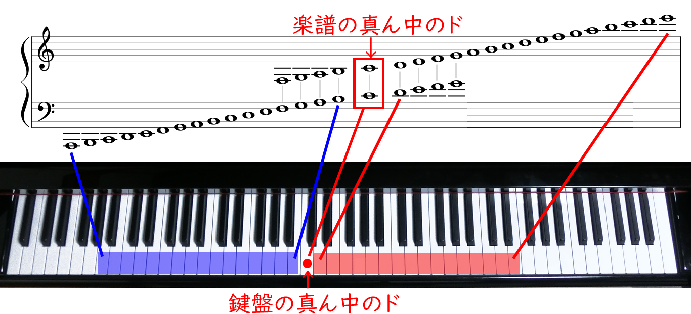 加線とは 高い音や低い音の読み方は やまもりのくま ピアノの先生が教えるピアノ上達の指南サイト