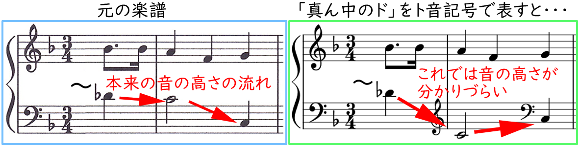 加線とは 高い音や低い音の読み方は やまもりのくま ピアノの先生が教えるピアノ上達の指南サイト