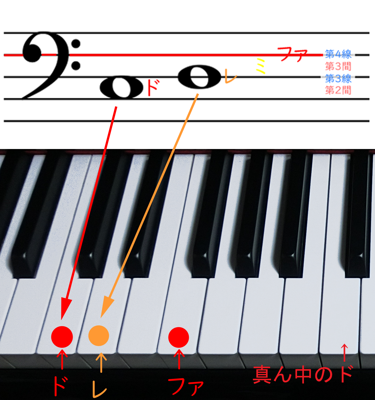 ヘ音記号の音と鍵盤の位置