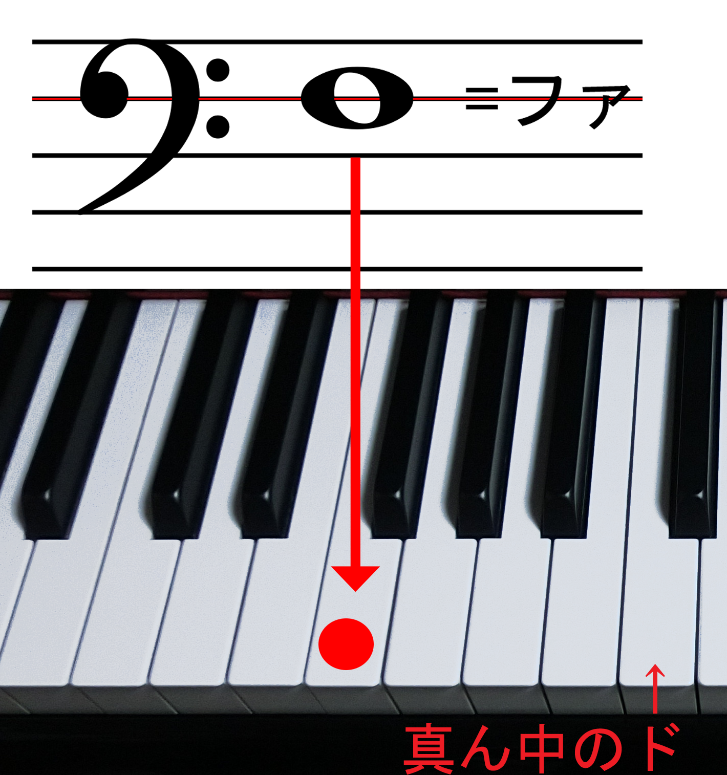 ヘ音記号のファと鍵盤の位置