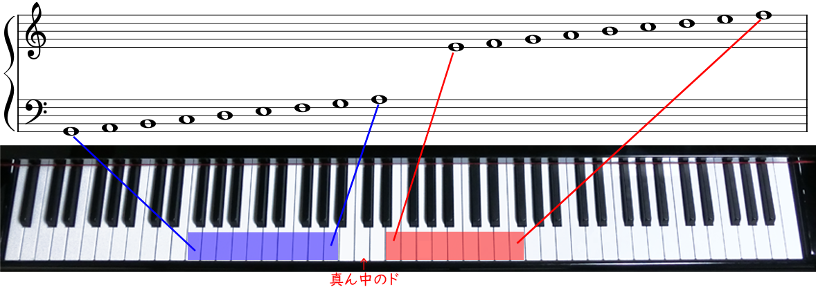 大譜表の五線で表せる音と鍵盤