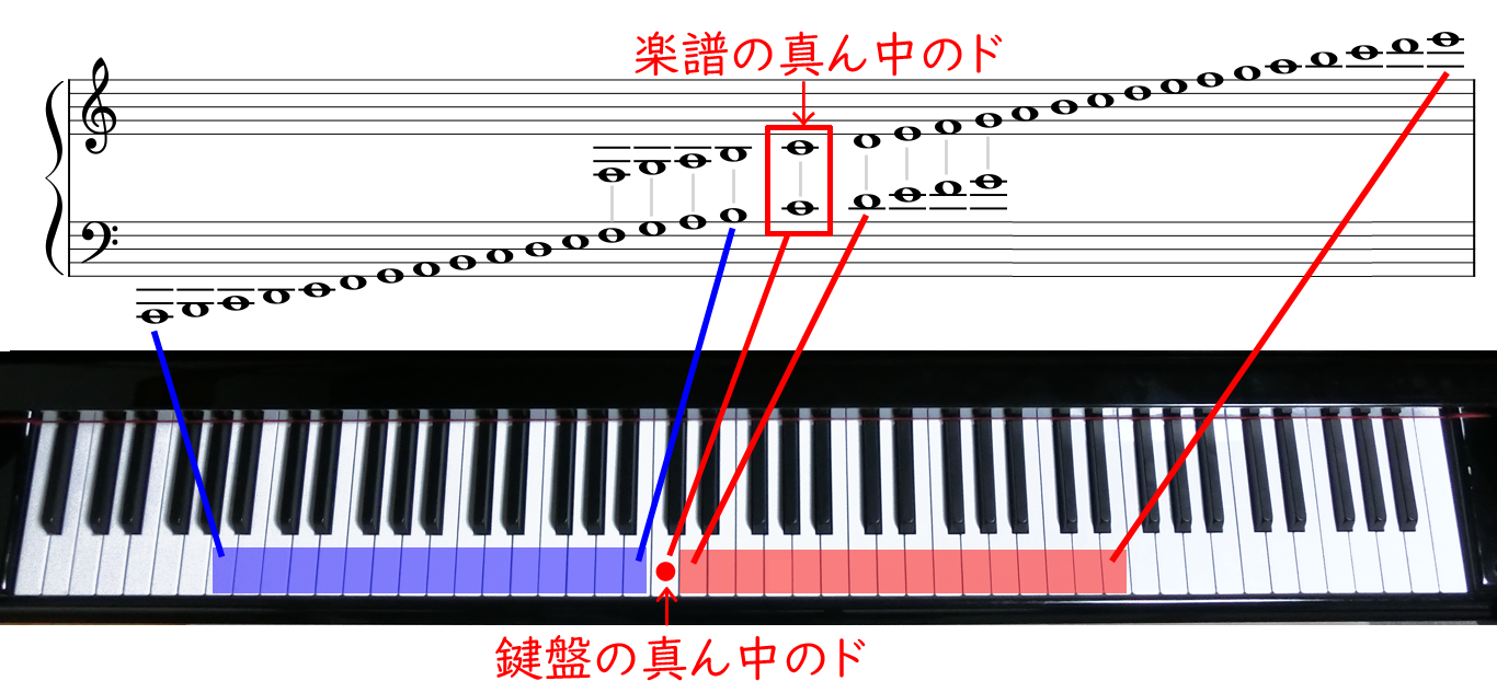 大譜表における上下第３線までの音と鍵盤