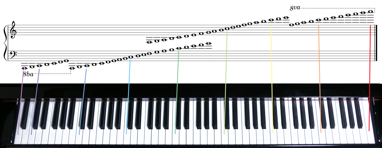 すべての白鍵の音の楽譜と鍵盤
