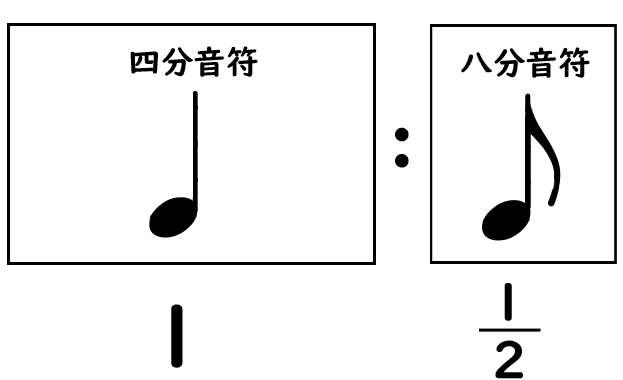 この音符は何秒伸ばすの 音符の名前と音の長さの読み方 やまもりのくま ピアノの先生が教えるピアノ上達の指南サイト