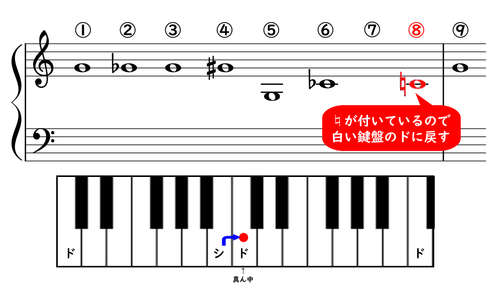 楽譜の の読み方と音の変化の仕方について やまもりのくま ピアノの先生が教えるピアノ上達の指南サイト