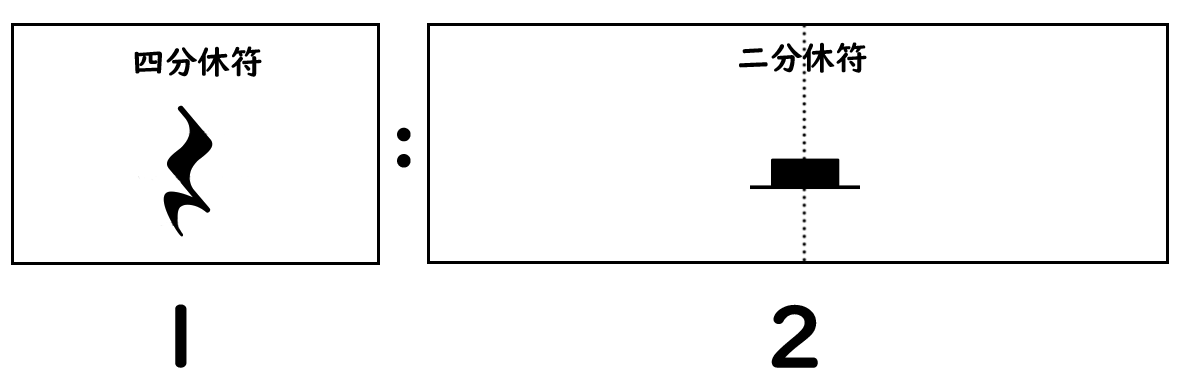 これは何休符 休符の形と長さについて やまもりのくま ピアノの先生が教えるピアノ上達の指南サイト