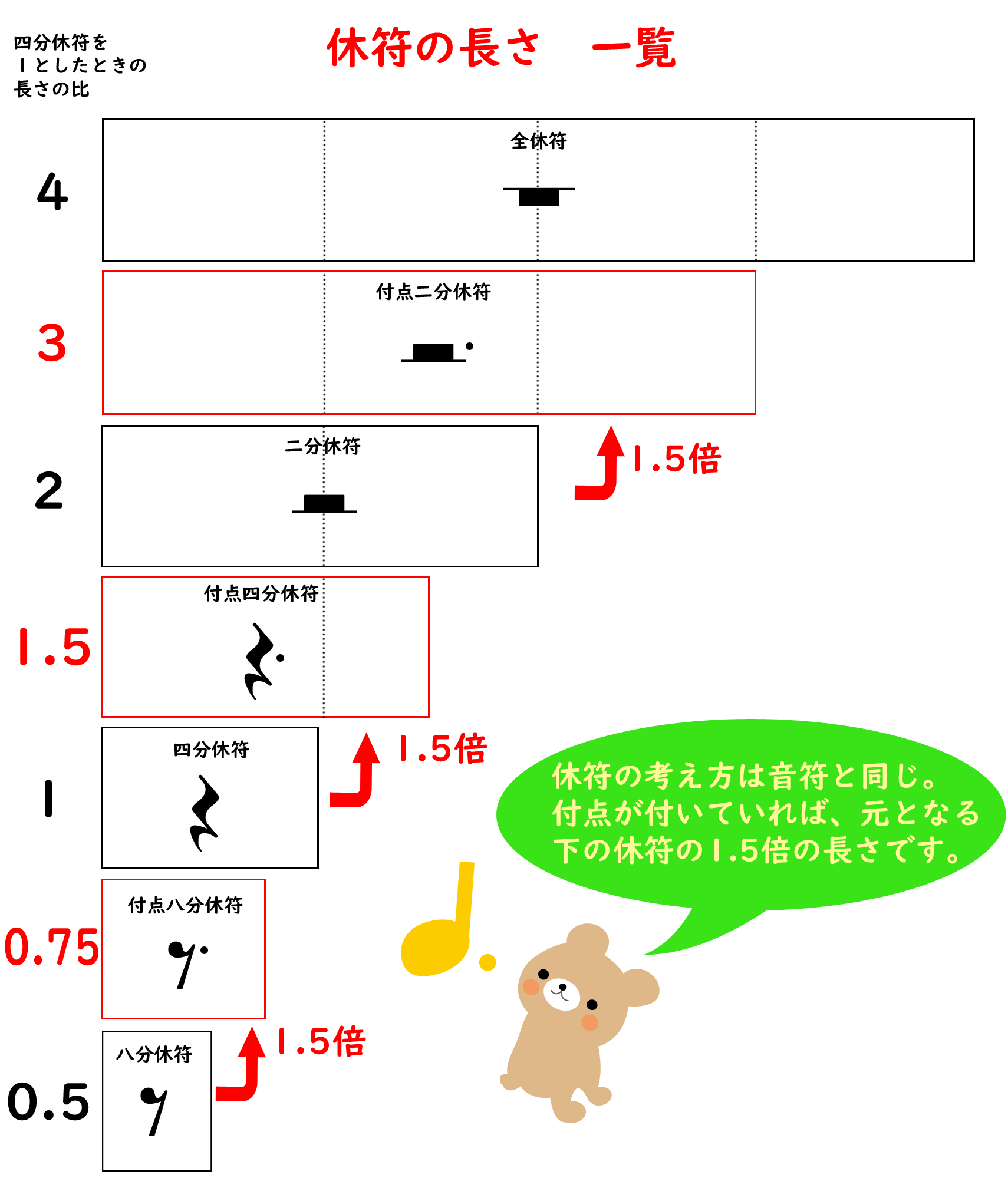 付点も含めた休符の長さの比
