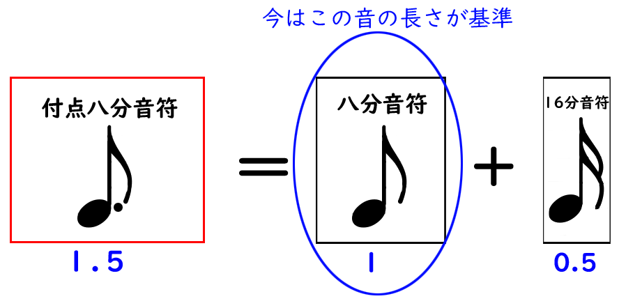 付点八分音符の比の基準