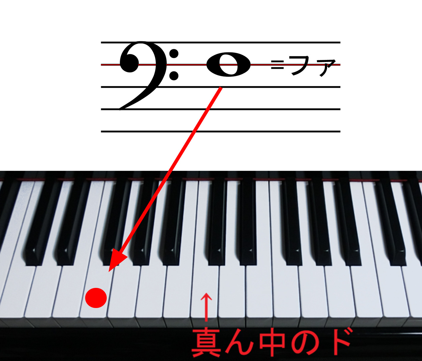 ヘ音記号が示すファの音とファの鍵盤の位置