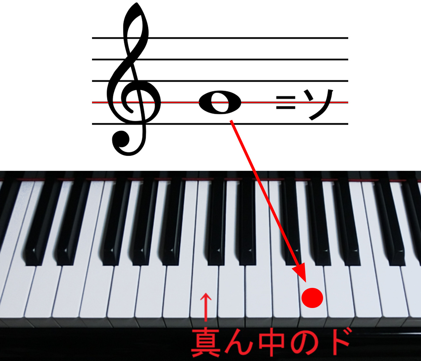 ト音記号の示すソと鍵盤でのソの位置