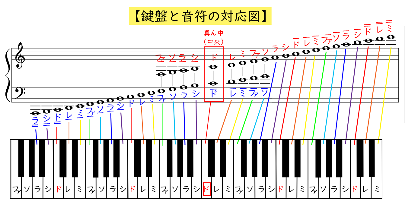 鍵盤と音符の対応図
